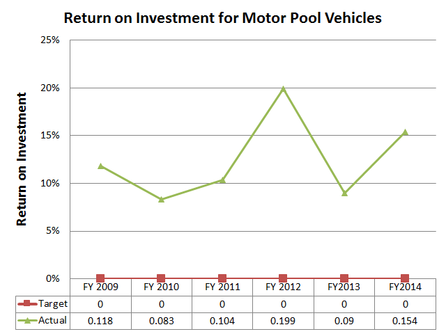 Return on Investment for Motor Pool Vehicles